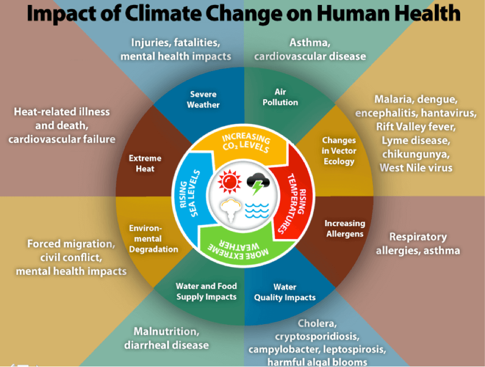 Climate Change